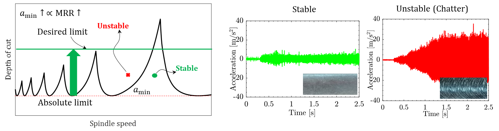 Stability Map and Vibration Data