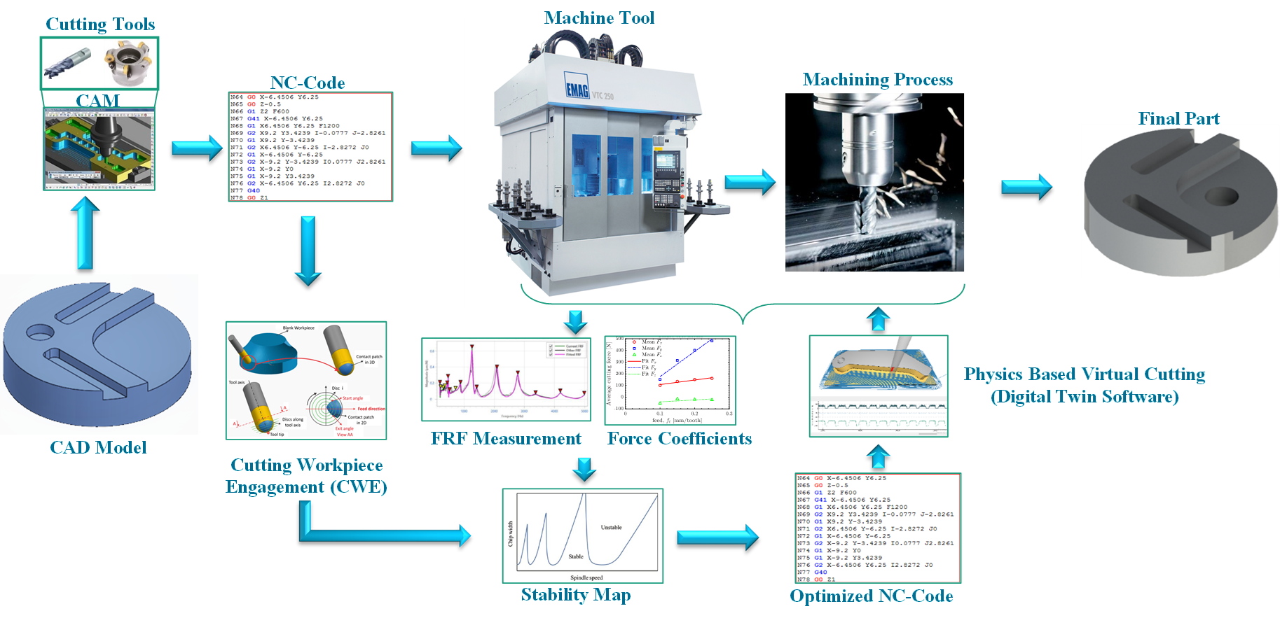 Physics-Informed Method