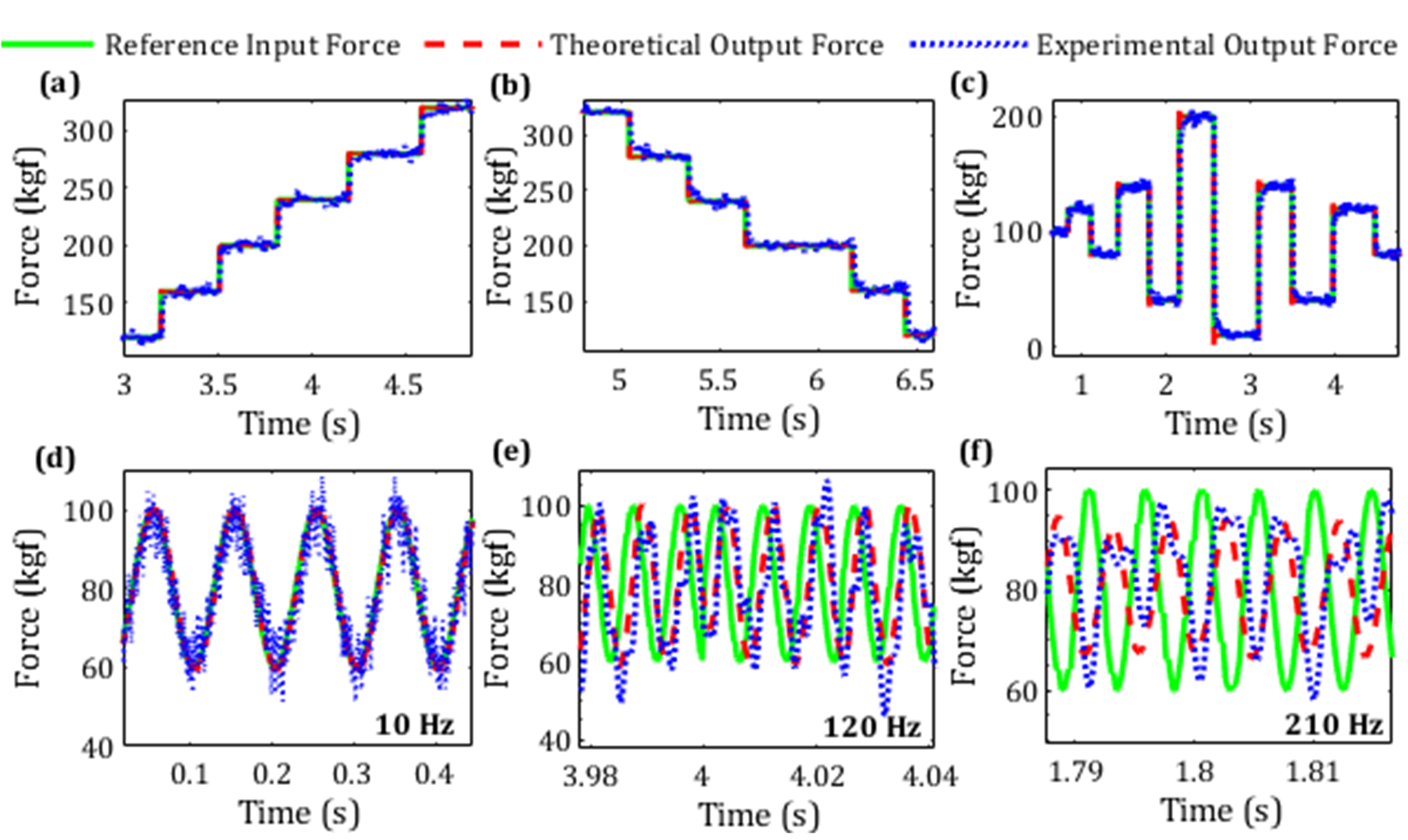 Actuator Performance